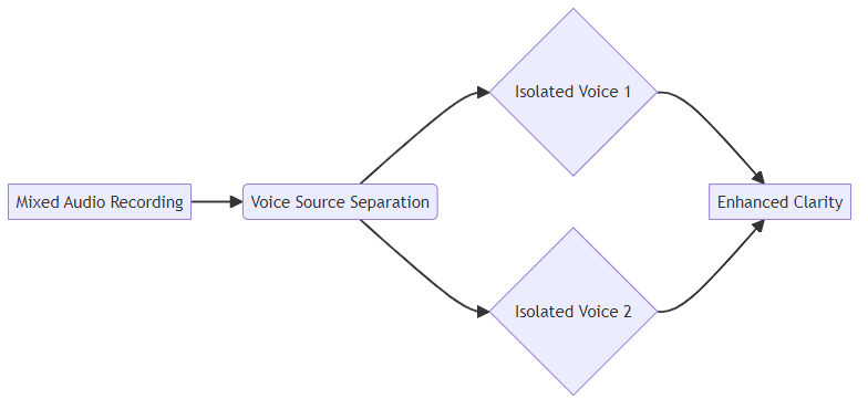 Simple flow diagram showing a mixed audio recording passing through voice source separation and coming out as 2 isolated voice tracks for clearer audio.